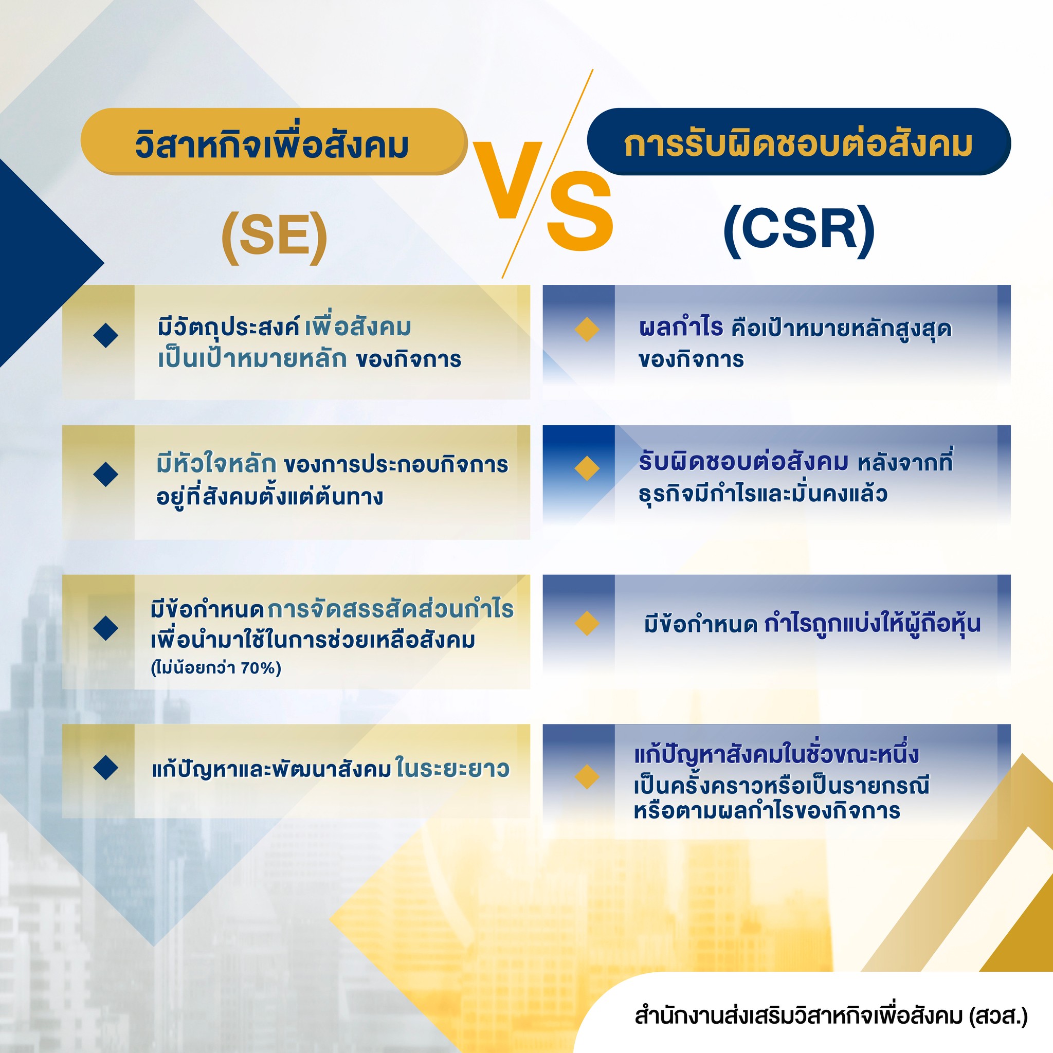 SE กับ CSR แตกต่างกันอย่างไร ? – สำนักงานส่งเสริมวิสาหกิจเพื่อสังคม