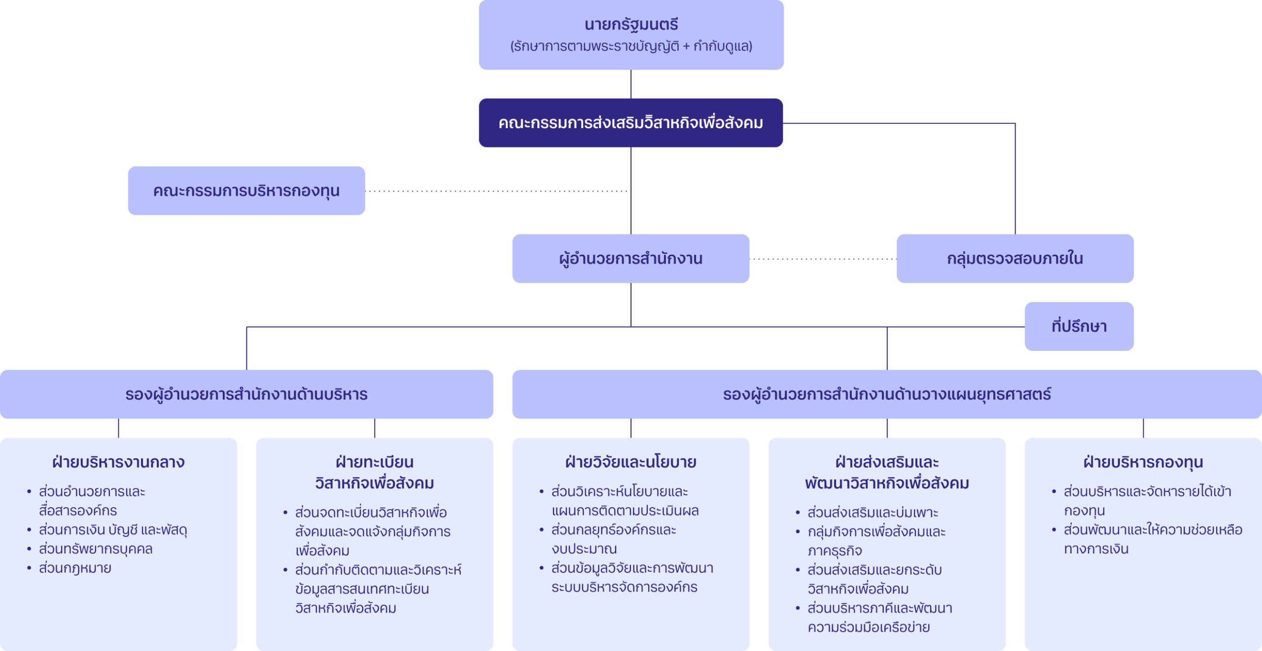 โครงสร้างสำนักงาน